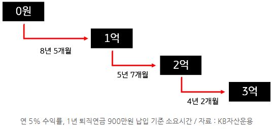 연 5% 수익률, 1년 '퇴직연금' 900만원 납입 기준으로 1억, 2억, 3억을 만드는 데 걸리는 시간.